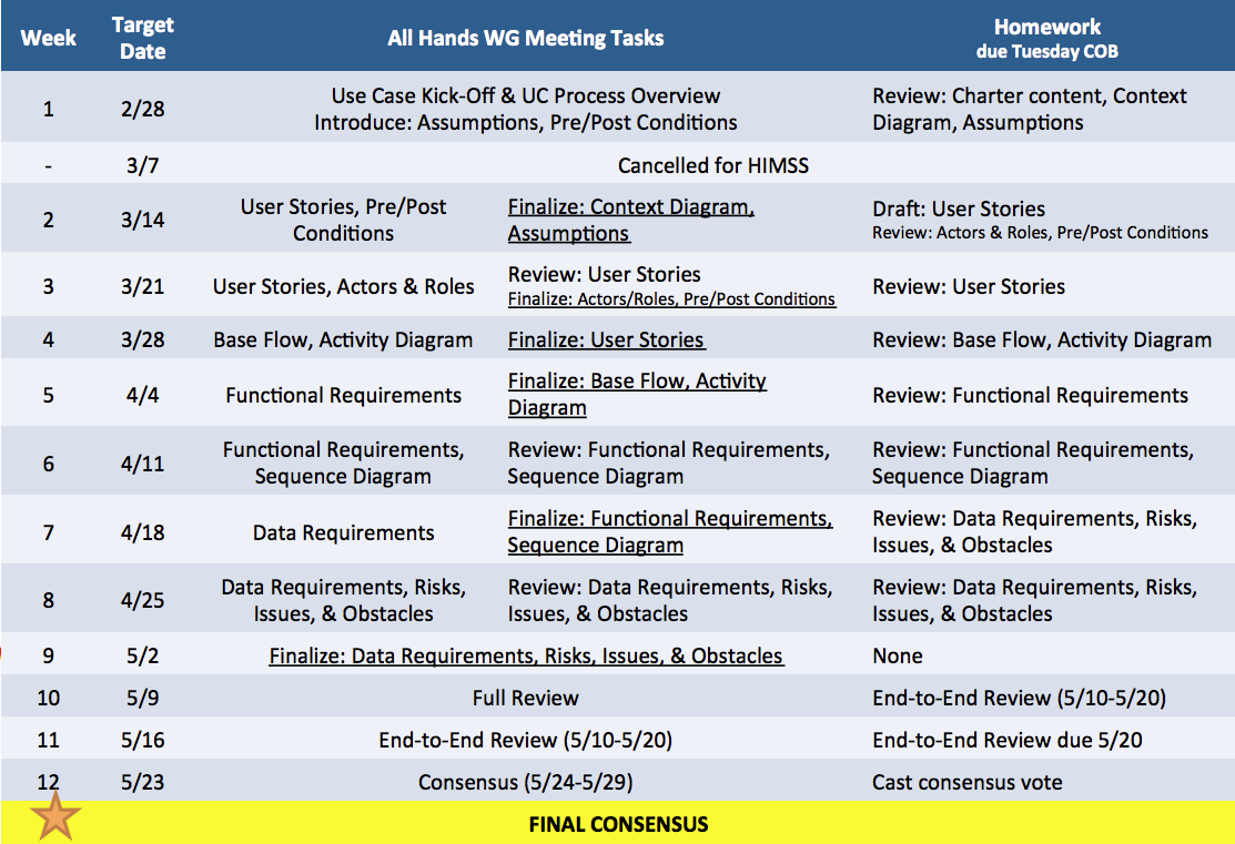 table includes the full Use Case document template and contains content that was covered in the most recent meeting