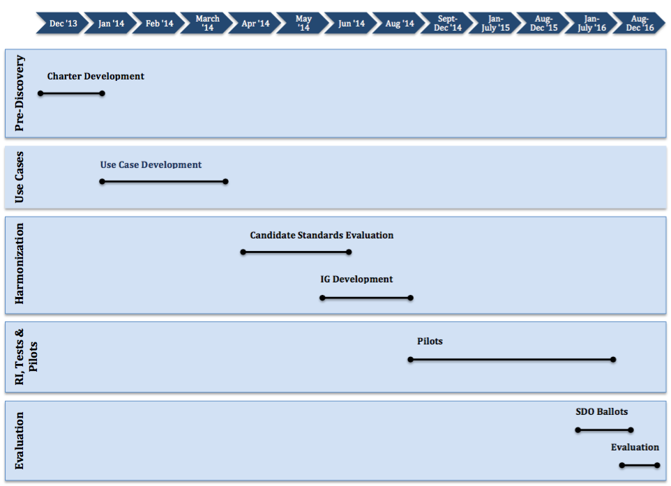 General PDMP Timeline. Beginning  with the pre-discovery phase in December 2013 until the evaluation phase in December 2016. 