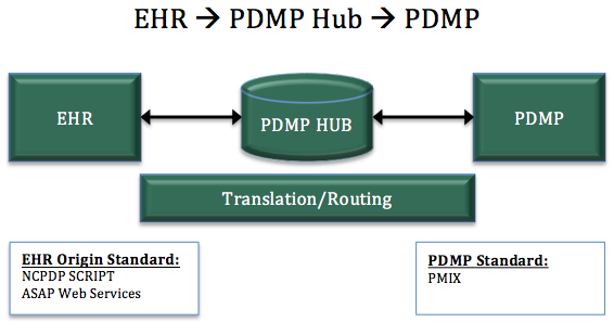 Transaction occurring between the EHR system and the PDMP via the hub