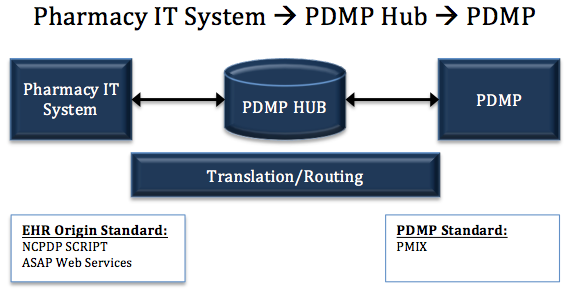 Transaction occurring between the Pharmacy IT System and the PDMP via the hub